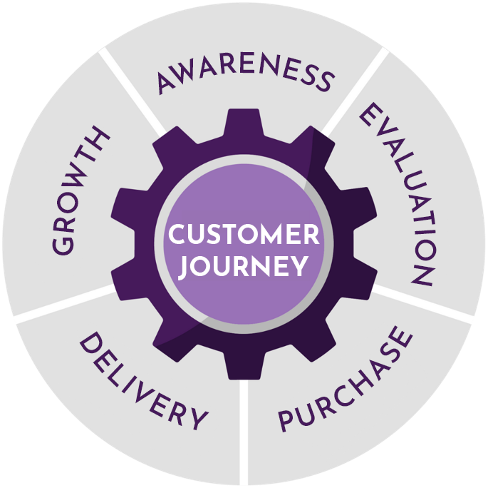 CUSTOMER JOURNEY Gear